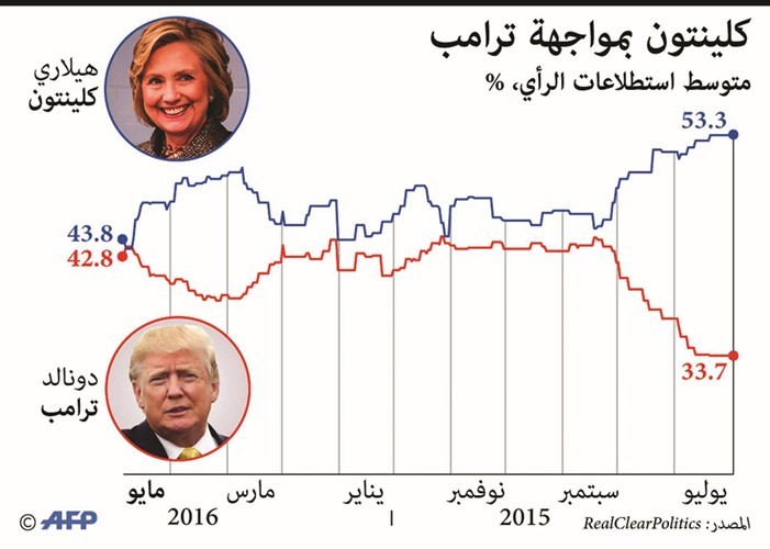 ترامب ينقل عنصريته إلى أكبر معبر حدودي مع المكسيك وأنصاره يشتبكون مع معارضيه في سان دييغو