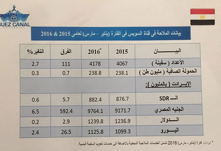 مميش من الكويت: «قناة السويس» ستظل المصدر الرئيسي للعملة الصعبة