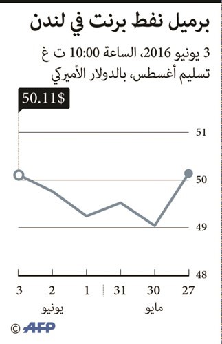 النفط يتماسك فوق 50 دولاراً بدعم سعودي
