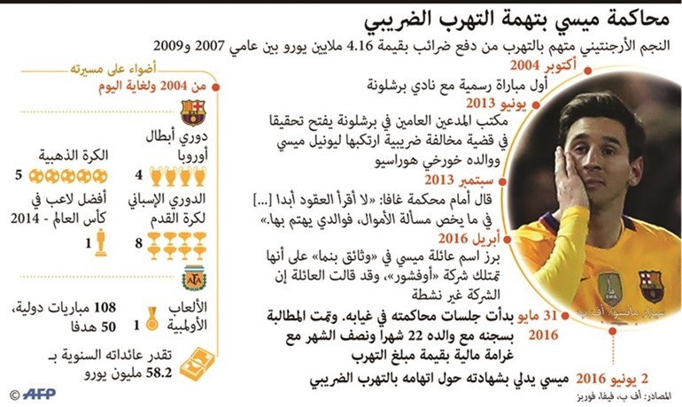 النيابة العامة تطالب بتبرئة ميسي وسجن والده