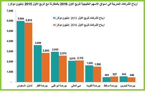 نتائج  الشركات الخليجية تكشف ضعف النمو الاقتصادي بالمنطقة