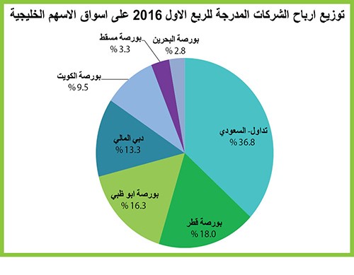 نتائج  الشركات الخليجية تكشف ضعف النمو الاقتصادي بالمنطقة