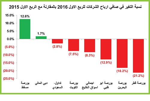 نتائج  الشركات الخليجية تكشف ضعف النمو الاقتصادي بالمنطقة