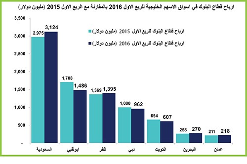نتائج  الشركات الخليجية تكشف ضعف النمو الاقتصادي بالمنطقة