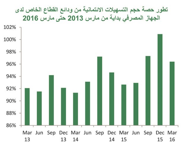 «بيتك»: أعلى نمو للودائع منذ عام ونصف العام