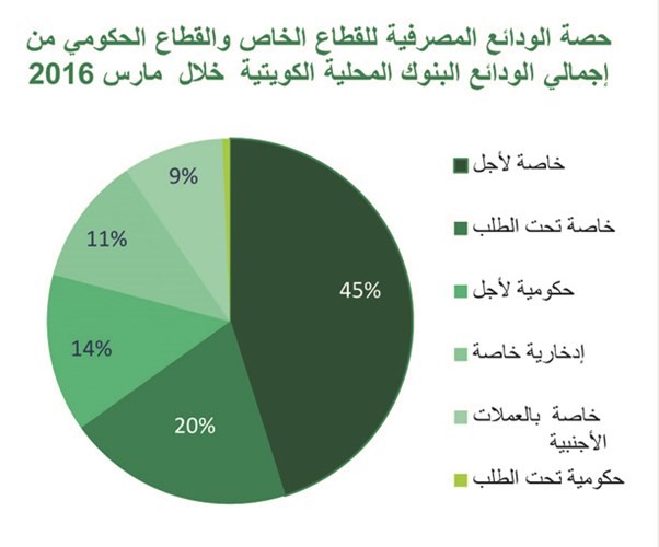 «بيتك»: أعلى نمو للودائع منذ عام ونصف العام