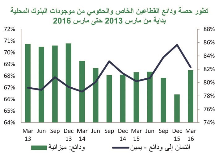 «بيتك»: أعلى نمو للودائع منذ عام ونصف العام