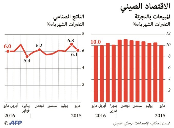 إنتاج النفط في الصين لأدنى مستوى في 15 عاماً