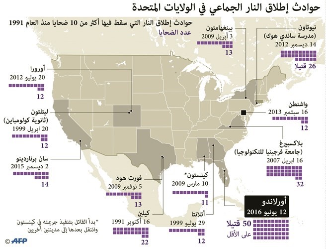 أميركا تترنح بفعل أعنف هجوم منذ أحداث سبتمبر و«داعش» يتبنى الاعتداء