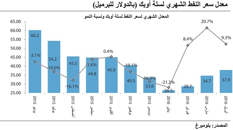 «كامكو»: استعادة توازن سوق النفط في النصف الثاني