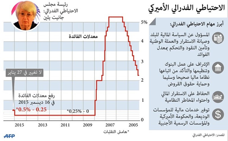 «الفيدرالي الأميركي»: «BREXIT» أثّر على عدم رفع الفائدة