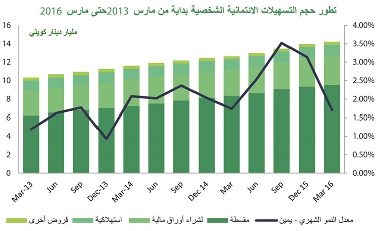 «بيتك»: مارس..أعلى نشاط ائتماني منذ 2010