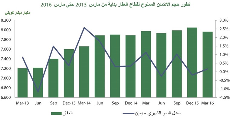 «بيتك»: مارس..أعلى نشاط ائتماني منذ 2010