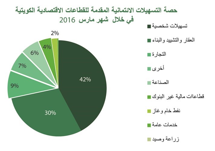 «بيتك»: مارس..أعلى نشاط ائتماني منذ 2010