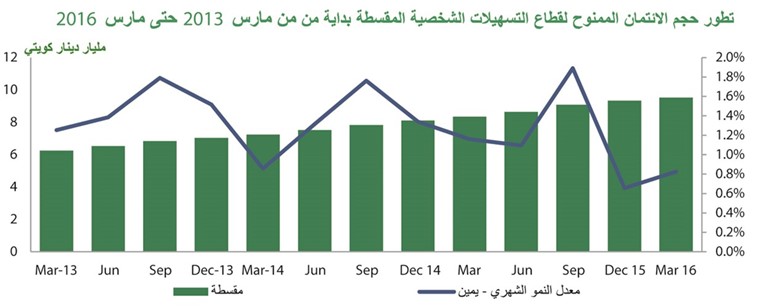 «بيتك»: مارس..أعلى نشاط ائتماني منذ 2010