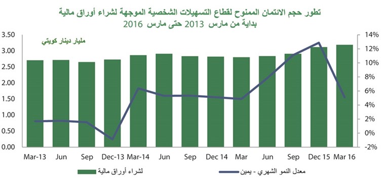 «بيتك»: مارس..أعلى نشاط ائتماني منذ 2010