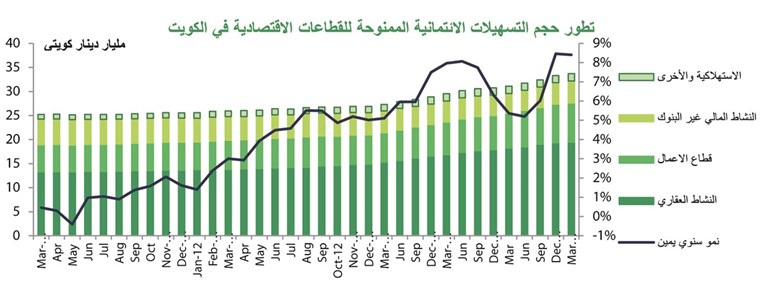 «بيتك»: مارس..أعلى نشاط ائتماني منذ 2010