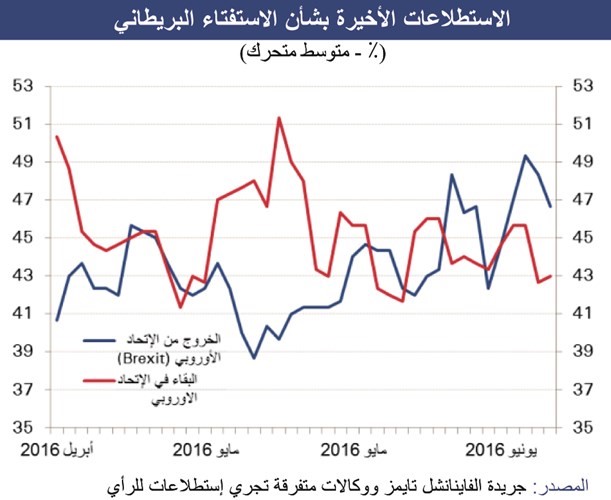 «الوطني»: خروج بريطانيا من الاتحاد الأوروبي يمنحها شراكة تجارية مع دول الخليج