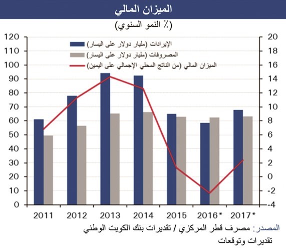 «الوطني»: النشاط غير النفطي يقود الاقتصاد القطري