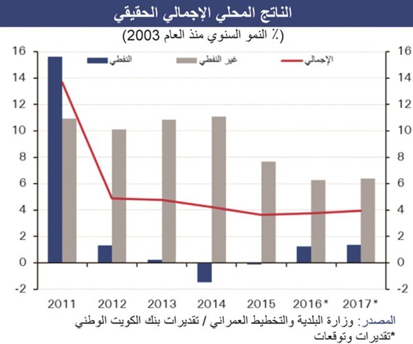 «الوطني»: النشاط غير النفطي يقود الاقتصاد القطري