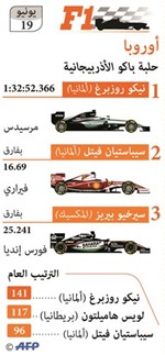 روزبرغ في الاول بلا منازع 