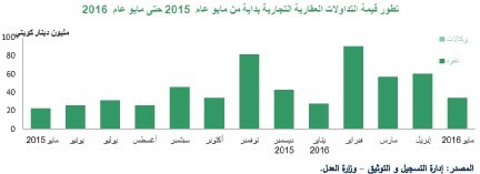 «بيتك»: تراجع مبيعات العقار في الكويت 19%