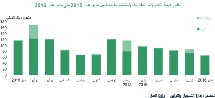 «بيتك»: تراجع مبيعات العقار في الكويت 19%