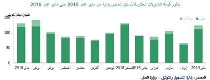 «بيتك»: تراجع مبيعات العقار في الكويت 19%