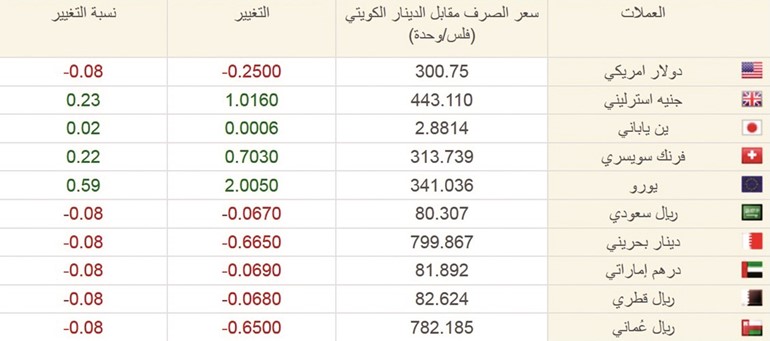 سعر صرف الدينار الكويتي مقابل العملات الخليجية والاجنبية ويبدو الجنيه الاسترليني مرتفعا﻿