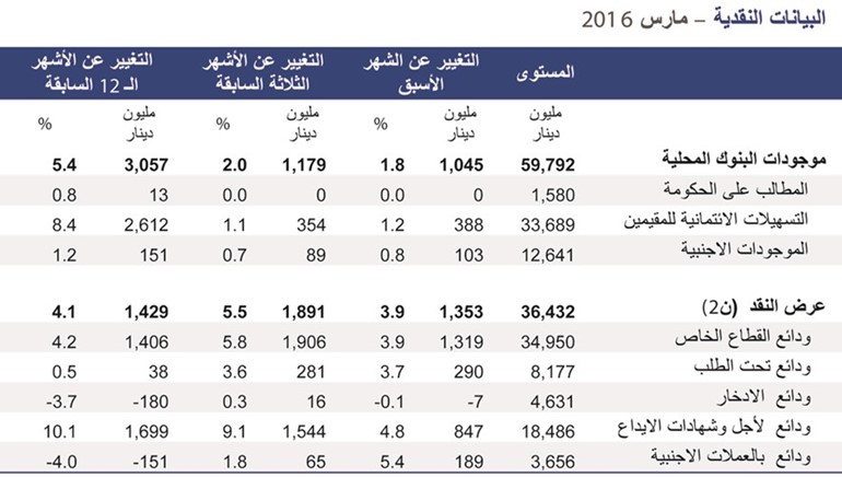 «الوطني»: 8.4% نمو الائتمان.. وارتفاع الودائع بـ 1.5 مليار دينار