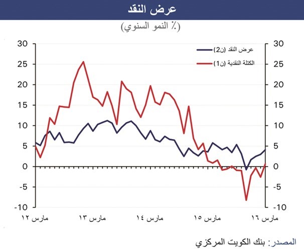 «الوطني»: 8.4% نمو الائتمان.. وارتفاع الودائع بـ 1.5 مليار دينار