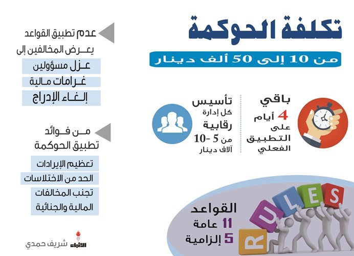 تكلفة الحوكمة 50 ألف دينار.. وقد تزيد!