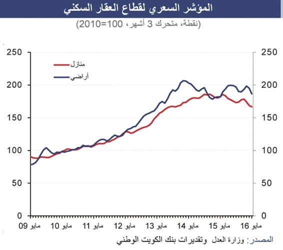 «الوطني»: 1.1 مليار دينار المبيعات العقارية منذ بداية 2016
