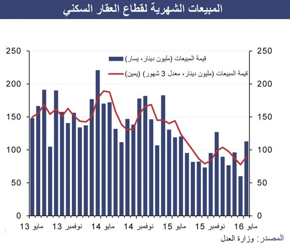 «الوطني»: 1.1 مليار دينار المبيعات العقارية منذ بداية 2016