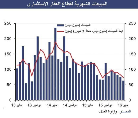 «الوطني»: 1.1 مليار دينار المبيعات العقارية منذ بداية 2016