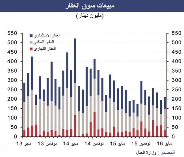 «الوطني»: 1.1 مليار دينار المبيعات العقارية منذ بداية 2016
