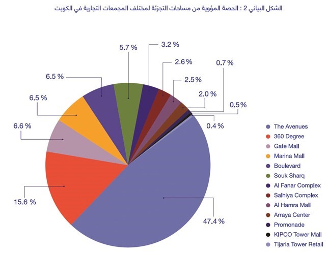99 % نسبة إشغال المتاجر في المجمعات التجارية