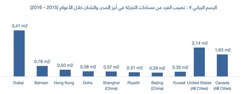 99 % نسبة إشغال المتاجر في المجمعات التجارية