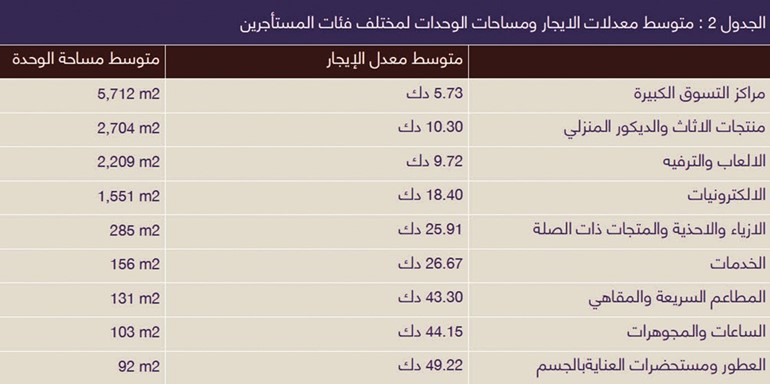 99 % نسبة إشغال المتاجر في المجمعات التجارية