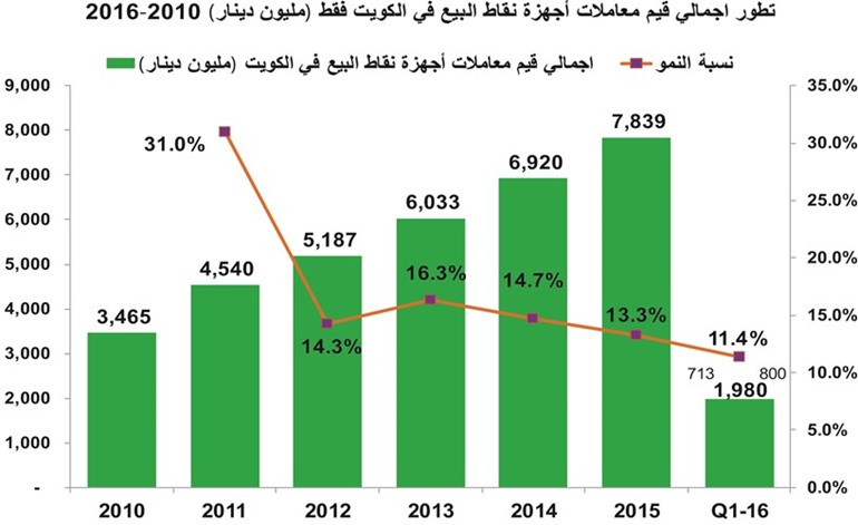 مع اقتراب العيد.. المواطنون والمقيمون ينفقون 800 مليون دينار