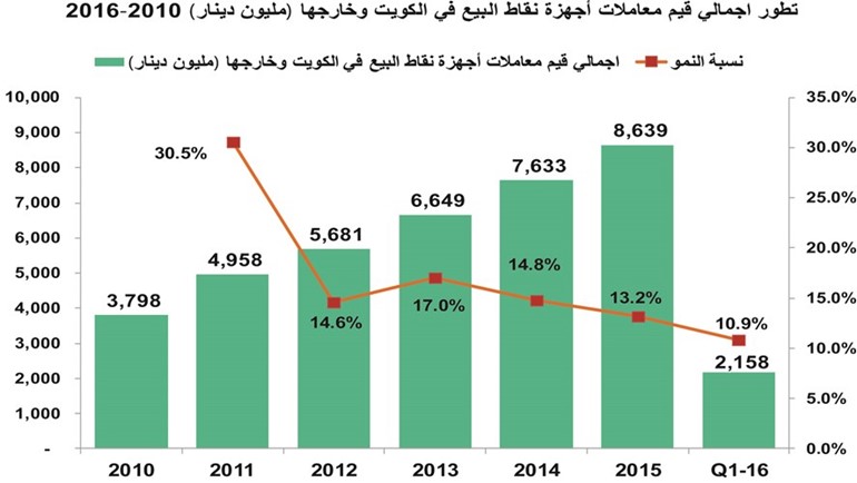 مع اقتراب العيد.. المواطنون والمقيمون ينفقون 800 مليون دينار