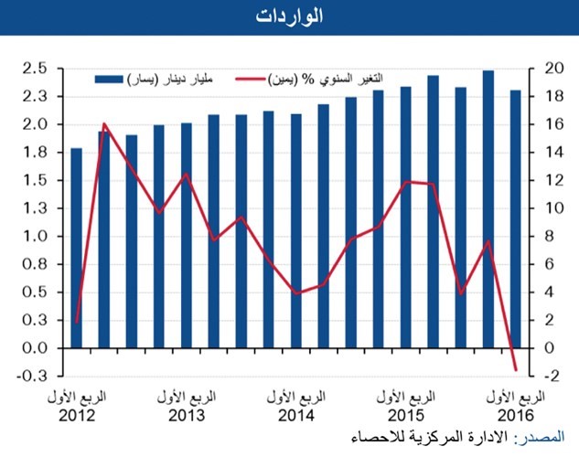 «الوطني»: تراجع إيرادات صادرات النفط إلى 2.4 مليارات دينار