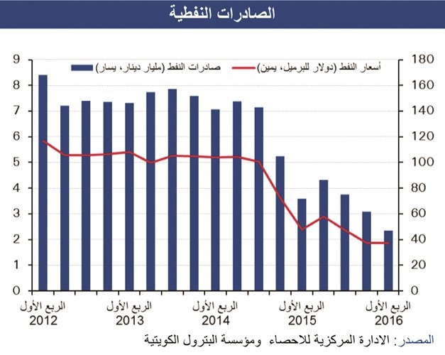 «الوطني»: تراجع إيرادات صادرات النفط إلى 2.4 مليارات دينار