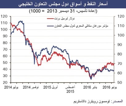 «الوطني»: 877 مليار دينار القيمة السوقية لأسواق الخليج