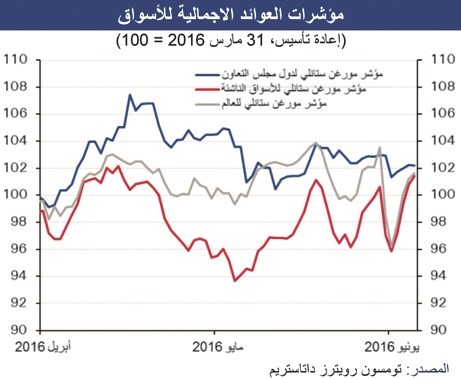 «الوطني»: 877 مليار دينار القيمة السوقية لأسواق الخليج