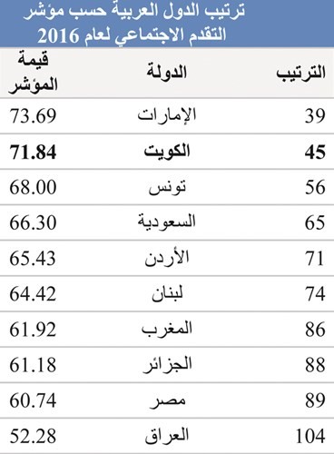 مؤشر التقدم الاجتماعي:الكويت الثانية عربياً والـ 45 عالمياً
