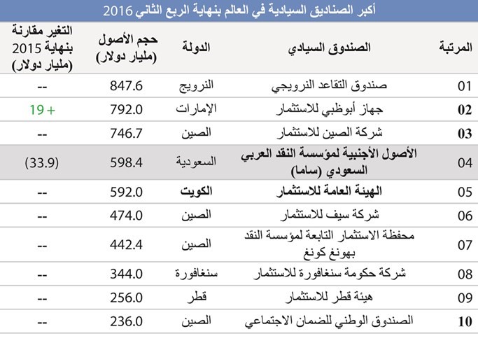 اكبر الصناديق السيادية في العالم بنهاية الربع الثاني 2016﻿