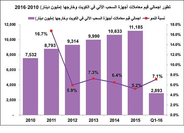 إنفاقنا 36 مليار دينار بطاقات ائتمانية.. و1.5 مليار كاش خلال 5 سنوات