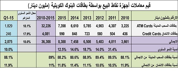 إنفاقنا 36 مليار دينار بطاقات ائتمانية.. و1.5 مليار كاش خلال 5 سنوات