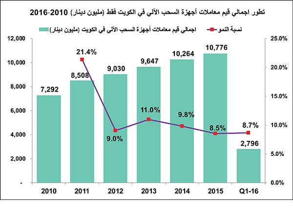 إنفاقنا 36 مليار دينار بطاقات ائتمانية.. و1.5 مليار كاش خلال 5 سنوات